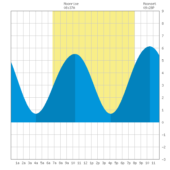 Rockville tide chart for Friday, August 18, 2023