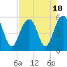 Rockville tide chart for Friday, August 18, 2023
