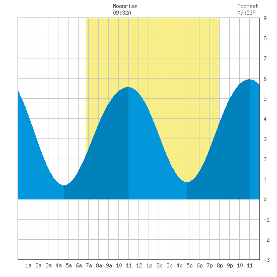 Rockville tide chart for Saturday, August 19, 2023