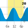 Rockville tide chart for Sunday, August 20, 2023