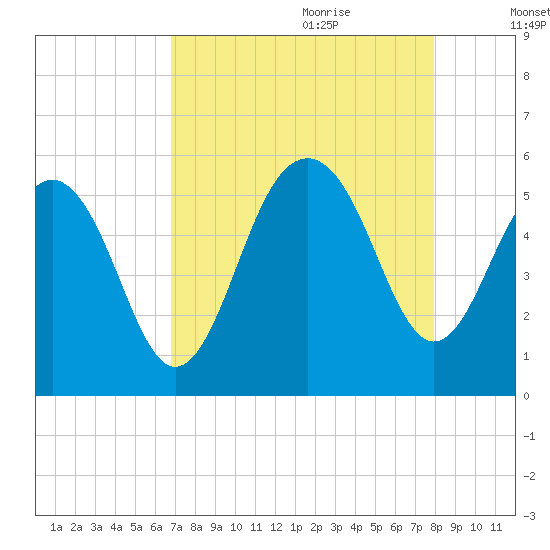Rockville tide chart for Wednesday, August 23, 2023