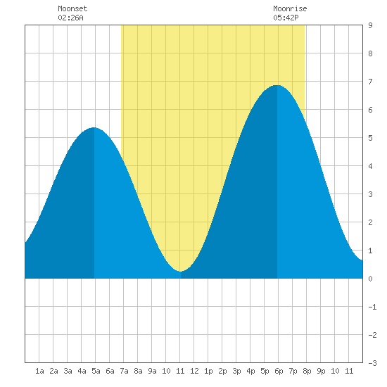 Rockville tide chart for Sunday, August 27, 2023
