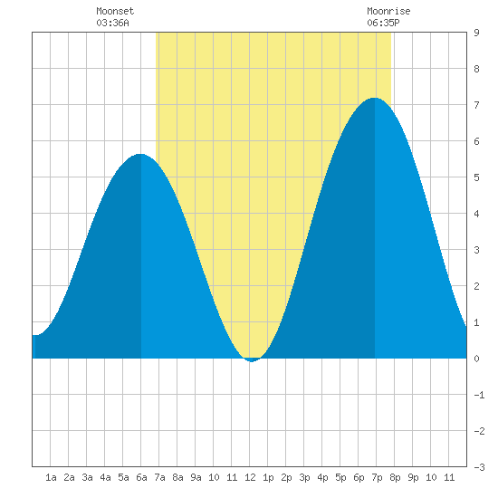 Rockville tide chart for Monday, August 28, 2023