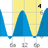 Rockville tide chart for Friday, August 4, 2023