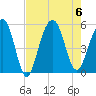 Rockville tide chart for Sunday, August 6, 2023