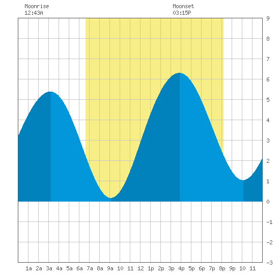 Rockville tide chart for Wednesday, August 9, 2023