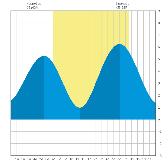 Rockville tide chart for Sunday, September 10, 2023