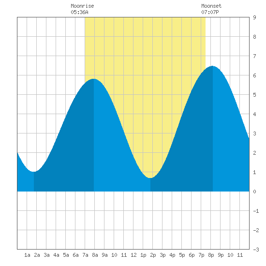Rockville tide chart for Wednesday, September 13, 2023
