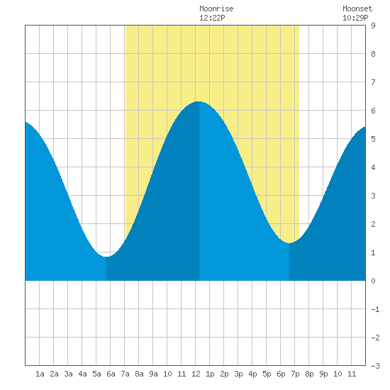 Rockville tide chart for Wednesday, September 20, 2023