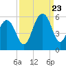 Rockville tide chart for Saturday, September 23, 2023