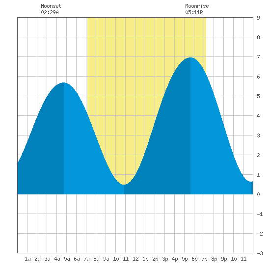 Rockville tide chart for Monday, September 25, 2023