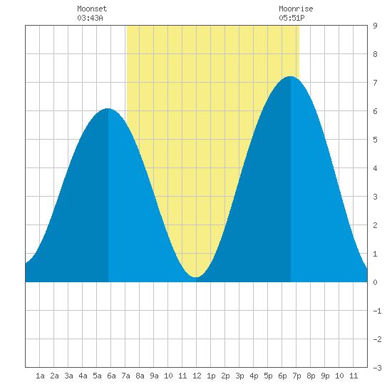 Rockville tide chart for Tuesday, September 26, 2023
