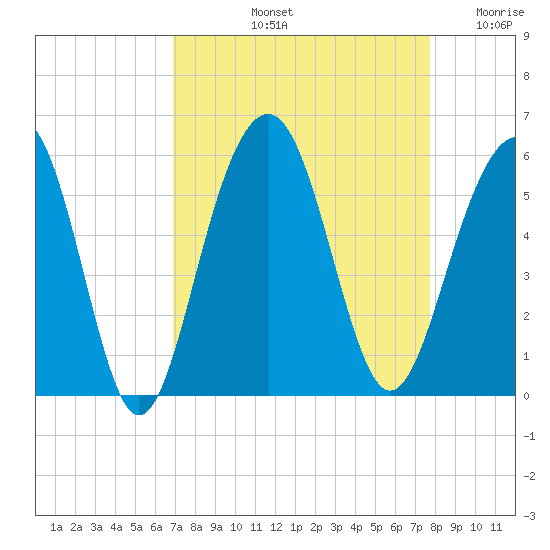 Rockville tide chart for Sunday, September 3, 2023