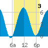 Rockville tide chart for Sunday, September 3, 2023