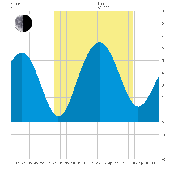 Rockville tide chart for Wednesday, September 6, 2023
