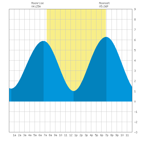 Rockville tide chart for Wednesday, October 11, 2023