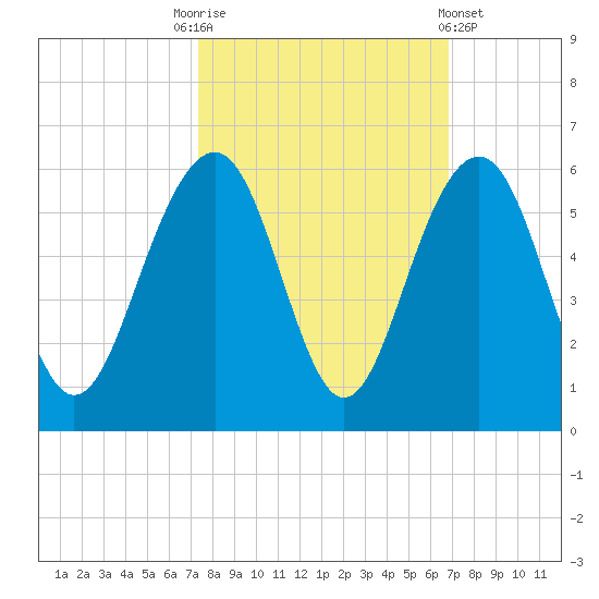 Rockville tide chart for Friday, October 13, 2023