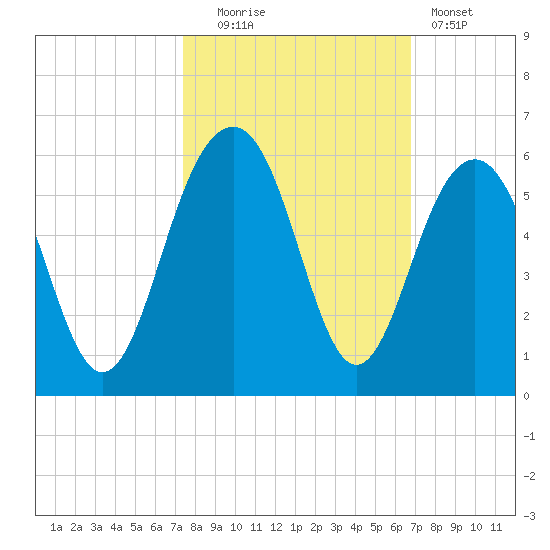Rockville tide chart for Monday, October 16, 2023