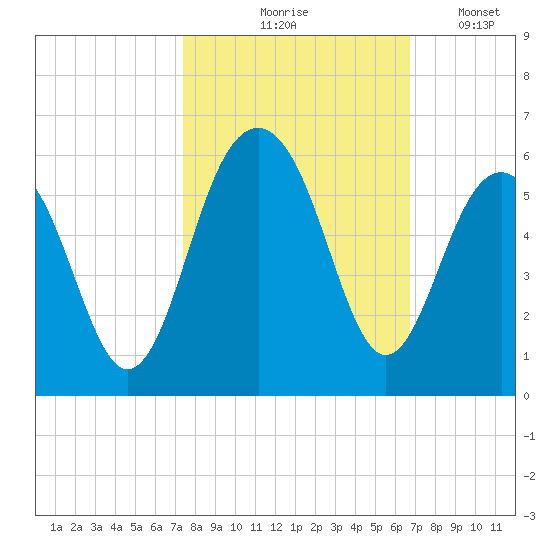 Rockville tide chart for Wednesday, October 18, 2023