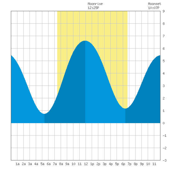 Rockville tide chart for Thursday, October 19, 2023