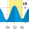 Rockville tide chart for Thursday, October 19, 2023