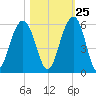 Rockville tide chart for Wednesday, October 25, 2023