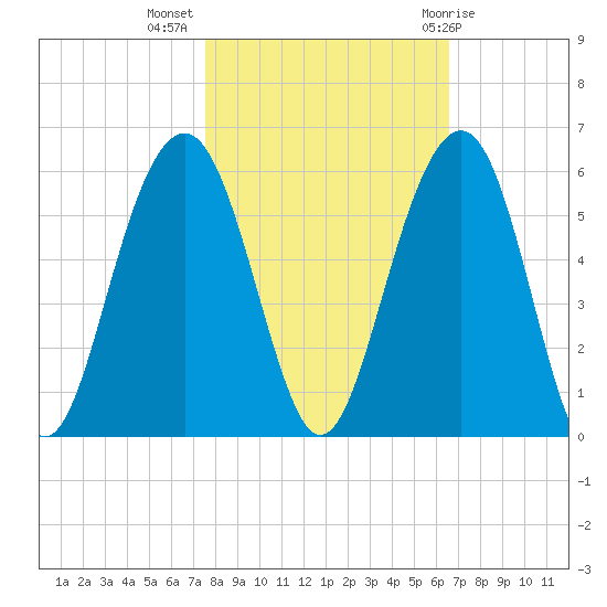 Rockville tide chart for Thursday, October 26, 2023