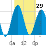 Rockville tide chart for Sunday, October 29, 2023