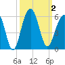 Rockville tide chart for Monday, October 2, 2023