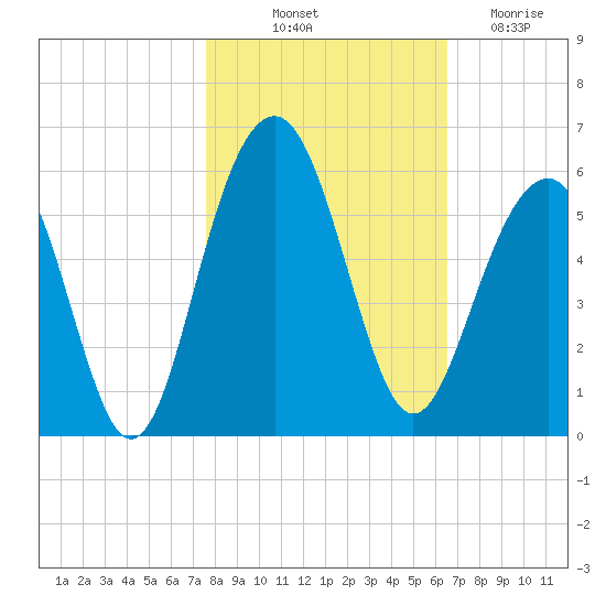 Rockville tide chart for Tuesday, October 31, 2023