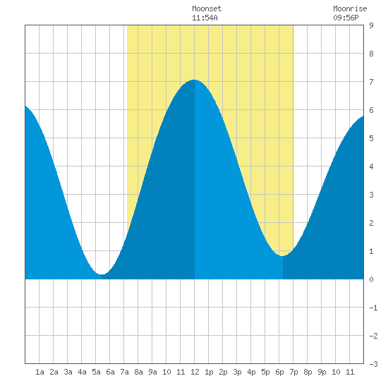 Rockville tide chart for Tuesday, October 3, 2023