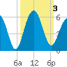 Rockville tide chart for Tuesday, October 3, 2023