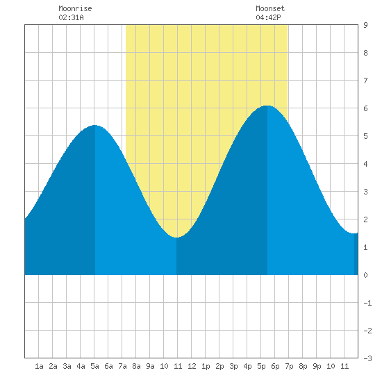 Rockville tide chart for Monday, October 9, 2023