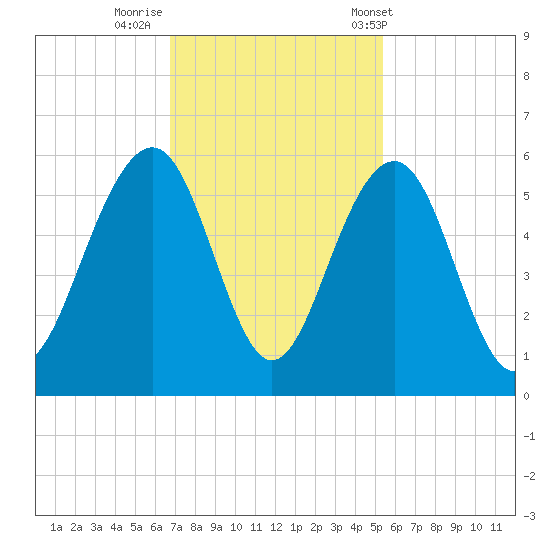 Rockville tide chart for Friday, November 10, 2023