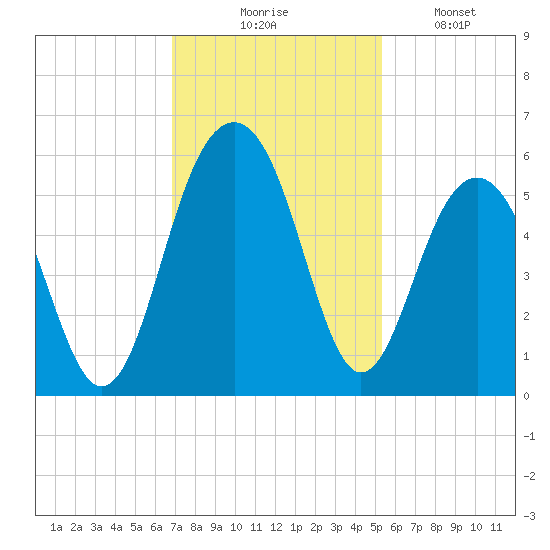 Rockville tide chart for Thursday, November 16, 2023