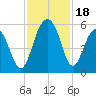 Rockville tide chart for Saturday, November 18, 2023