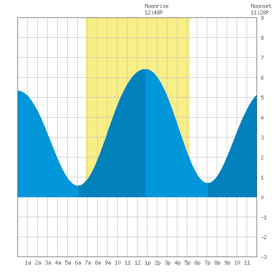 Rockville tide chart for Sunday, November 19, 2023