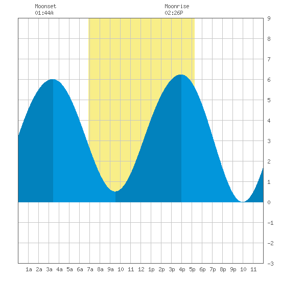 Rockville tide chart for Wednesday, November 22, 2023
