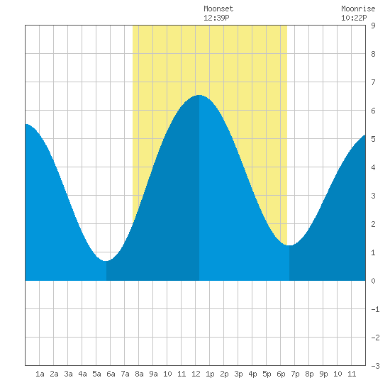 Rockville tide chart for Thursday, November 2, 2023