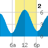 Rockville tide chart for Thursday, November 2, 2023