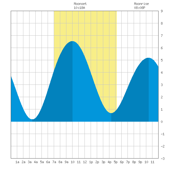 Rockville tide chart for Thursday, November 30, 2023
