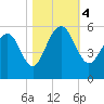 Rockville tide chart for Saturday, November 4, 2023