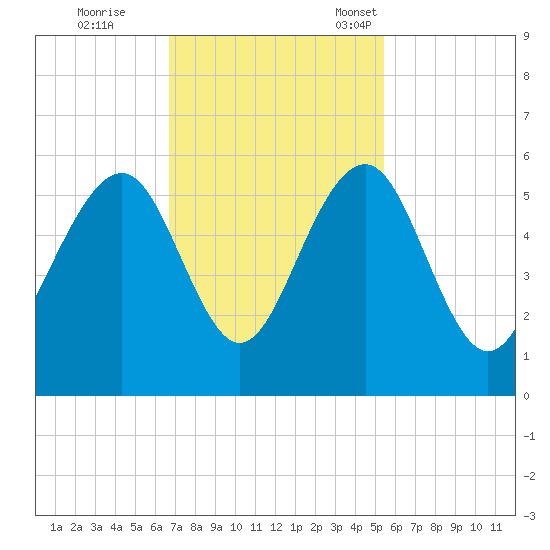 Rockville tide chart for Wednesday, November 8, 2023