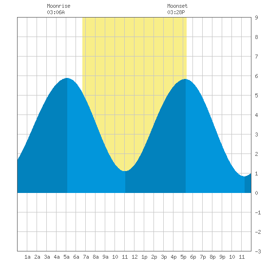 Rockville tide chart for Thursday, November 9, 2023