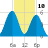 Rockville tide chart for Sunday, December 10, 2023