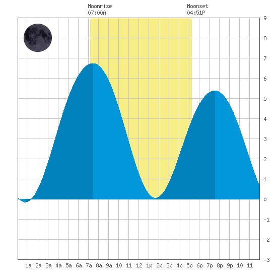 Rockville tide chart for Tuesday, December 12, 2023