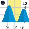 Rockville tide chart for Tuesday, December 12, 2023