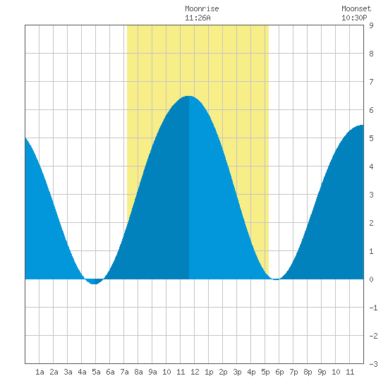 Rockville tide chart for Sunday, December 17, 2023
