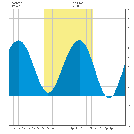Rockville tide chart for Wednesday, December 20, 2023