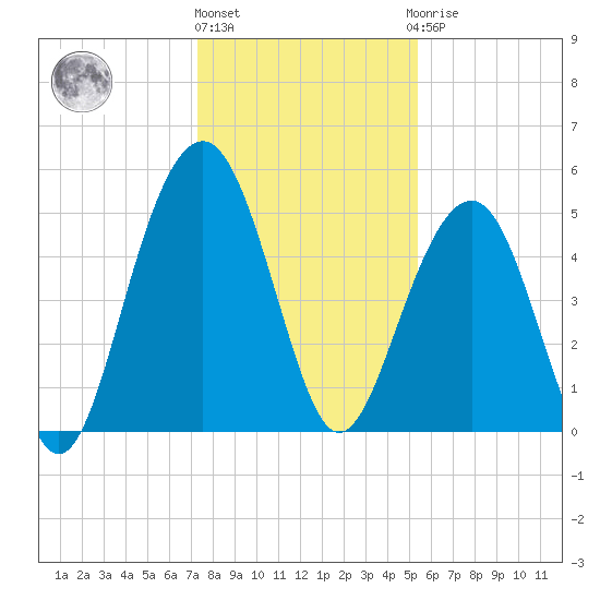 Rockville tide chart for Tuesday, December 26, 2023
